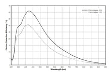 Load image into Gallery viewer, TEC Cooled Tiger Silicon Photomultiplier Detector Tiger-SiPM-C