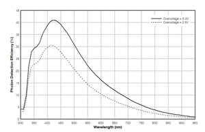 TEC Cooled Tiger Silicon Photomultiplier Detector Tiger-SiPM-C