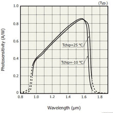 Load image into Gallery viewer, InGaAs Near Infrared Linear Array detector Tiger-NIR256C for Ultrafast Spectroscopy, Raman Spectroscopy, Fluorescence Spectroscopy