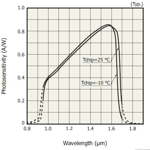 InGaAs Near Infrared Linear Array detector Tiger-NIR256C for Ultrafast ...