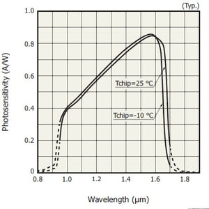 InGaAs Near Infrared Linear Array detector Tiger-NIR256C for Ultrafast Spectroscopy, Raman Spectroscopy, Fluorescence Spectroscopy